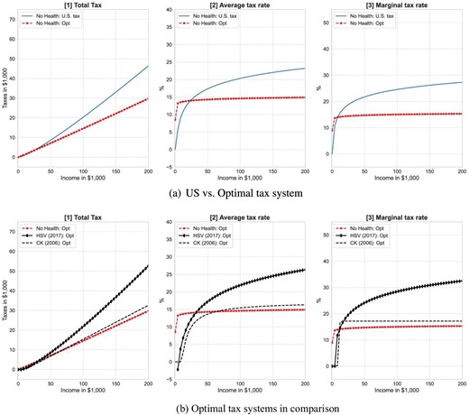 Optimal income taxes in model without health expenditure risk. For the benchmark US tax progressivity, we use estimates of the tax polynomial from Guner, Lopez-Daneri, and Ventura (2016). The blue solid line is the US tax case. The red line is the optimal tax progressivity in our model. It consists of no income tax break with a scaling parameter of λ* = 0.882 and a tax progressivity parameter of τ* = 0.007. The black line with diamond markers is the optimal tax from Heathcote et al. (2017). The black dotted line is the optimal tax from Conesa and Krueger (2006), which is based on a model without health shocks and health insurance and a tax polynomial based on Gouveia and Strauss (1994) with three parameters.