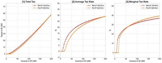 No health insurance and optimal income tax progressivity in health risk model. The optimal tax function consists of an income tax break of up to US${\$}$21,022, a scaling parameter of λ* = 1.601, and a tax progressivity parameter of τ* = 0.155.