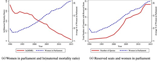 Trends in gender quotas, women in parliament, and maternal mortality. Raw trends in number of countries with parliamentary gender quotas, the percentage of women in parliamentary seats, and the log of the maternal mortality ratio. Data sources are provided in the Data Appendix. The sample is a global sample of 178 countries for which we have annual data through 1990–2015.