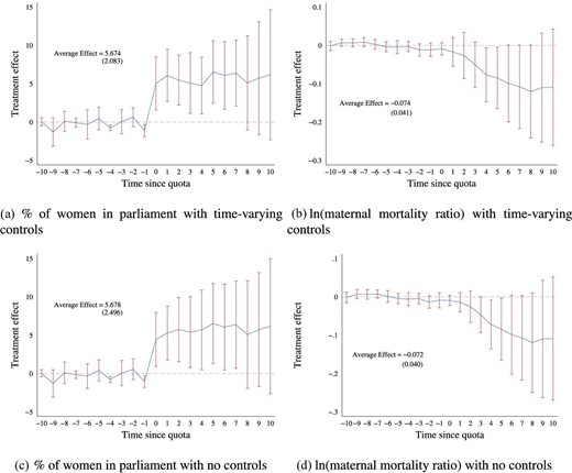 Gender quota impacts: de Chaisemartin and D’Haultfœuille’s $DID_{M}$ estimator and placebos. Panels (a)–(d) present estimates of the impact of quotas on women in parliament and maternal mortality following de Chaisemartin and D’Haultfœuille (2020). This consists of estimating aggregate impacts comparing all changers with non-changers surrounding the time of reform. Plots present ten placebo estimates comparing switchers and non switchers in pre-reform periods (when switchers had not yet changed), and dynamic effects showing impacts between $t+k$ and $t-1$$\ \forall k\in \lbrace 0,1,\ldots ,10\rbrace$. Panels (a)–(b) present models controlling for baseline resource and democracy controls interacted with a post quota dummy for women in parliament (panel a) and ln(MMR) (panel b). Panels (c) and (d) present models with no controls. Additional specifications are provided in Figure 3 below. All inference is conducted using a block bootstrap, average effects, and standard errors are estimated by pooling all immediate and dynamic effects.