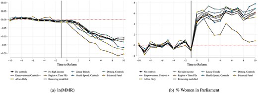 Robustness of de Chaisemartin and D’Haultfœuille (2020) $DID_M$ estimates to alternative measures and specifications. Alternative plots graph $DID_M$ estimates surrounding the passage of quota reforms. Coefficients indicated by a hollow black square correspond to baseline de Chaisemartin and D’Haultfœuille (2020) estimates without controls. Alternative specifications are documented as labelled in the graph legend. Balanced panel refers to a sample consisting only of countries, which adopted quotas prior to 2005 and as such exist in the entire range of quota post-treatment lags. “Removing modelled” removes from the sample any countries based only on modelled maternal mortality data. “Empowerment Controls +” controls for 25 variables measuring predictors of quotas indicated by the political science, literature, and measures of empowerment and women’s rights. Controls are consistently specified using a baseline index based on z-scores of each variable (standardized such that higher values capture more positive movements of the underlying measure), interacted with post-quota adoption indicators. Alternative specifications discussed, including point estimated as well as confidence intervals are documented in Online Appendix Figures A51 and A52.