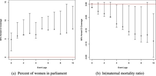 Post-quota coefficients based on “Honest DiD”: women in parliament and maternal mortality. Each post-quota coefficient from event study specification 1 is documented, along with valid inference under Rambachan and Roth (2020)’s “Honest DiD” methods. These correspond to the specifications presented in Online Appendix Figure A6, panels (a) and (b). Here, in place of assuming parallel trends in quota and non-quota countries, valid 95% confidence intervals are constructed under the assumption that post-quota trends in quota countries relative to non-adopters would have followed their prevailing path from the pre-quota period, permitting violations of standard parallel trend assumptions.