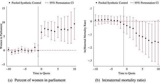 Matched synthetic controls. Refer to notes to Online Appendix E. Coefficients are estimated based on a pooled synthetic control approach where for each quota country a synthetic control is chosen based on leads of the variable of interest (up to period -3), over-weighting units, which come from the same region as the country of interest. Averages of each lag and lead are taken across all treatment–synthetic control matches. Inference is conducted by permutation, where each permutation consists of randomly assigning the same distribution of quota reforms (blocked by countries to ensure identical treatment paths over time) but to non-reforming countries.