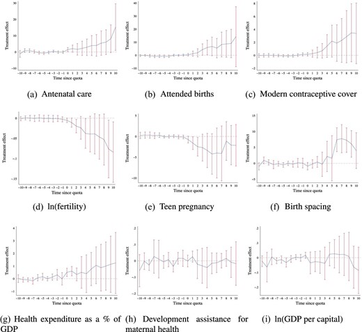 Mechanisms: de Chaisemartin and D’Haultfœuille estimates for impacts of gender quotas on intermediate outcomes. de Chaisemartin and D’Haultfœuille (2020) $DID_M$ estimates of intermediate outcomes as a function of the passage of gender quotas are presented. Antenatal coverage and birth attendance refer to the percentage of coverage, are accessed from the World Bank databank, and are only available for a sub-sample of years for each country (an unbalanced panel from 1990 to 2015). Fertility rates refer to the expected births per women (the total fertility rate) and are recorded as World Bank databank indicator SP.DYN.TFRT.IN. Birth spacing is calculated as the average time to subsequent births for all women giving birth in a country and year based on DHS fertility rosters. Health expenditure is expressed as a percent of GDP, and is accessed from the World Health Organization’s National Health Accounts (NHA) data series. Proportion of development assistance for health that goes toward maternal health is provided by the Institute for Health Metrics and Evaluation (IHME) Development Assistance for Health Database. The log of GDP per capita is PPP adjusted and measured in 2011 international dollars. All other details follow those of estimates presented in Figure 2.