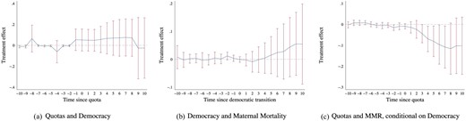 Quotas, Democratic Transitions, and Maternal Mortality Declines—DID$_M$ Estimates. Here, we consider the potential role of democratization in observed impacts of quota adoption on maternal mortality. The Left-hand panel estimates the impact of quota adoption on whether or not a country is classified as a democracy. The Center panel estimates the impact of transition to a democracy (rather than quota adoption) on rates of maternal mortality. The Right-hand panel reports the impacts of quota adoption on maternal mortality when additionally including as controls full lags and leads to the adoption of democracy in cases, where countries are classified as moving from non-democratic to democratic. All other estimation details follow those in Figure 2.