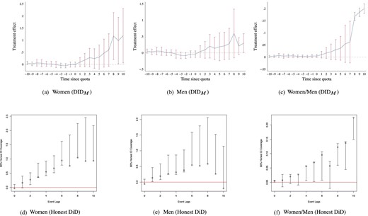 Gender quotas and schooling (15–19 year-olds). Impacts of reserved seat quotas on female education, male education, and the ratio of female to male education are presented. Panels (a)–(c) present estimates using de Chaisemartin and D’Haultfœuille’s $DID_M$ estimator, and panels (d)–(f) present estimates based on Rambachan and Roth’s Honest DiD estimator. Education measures the average years of schooling for 15–19 year-olds.