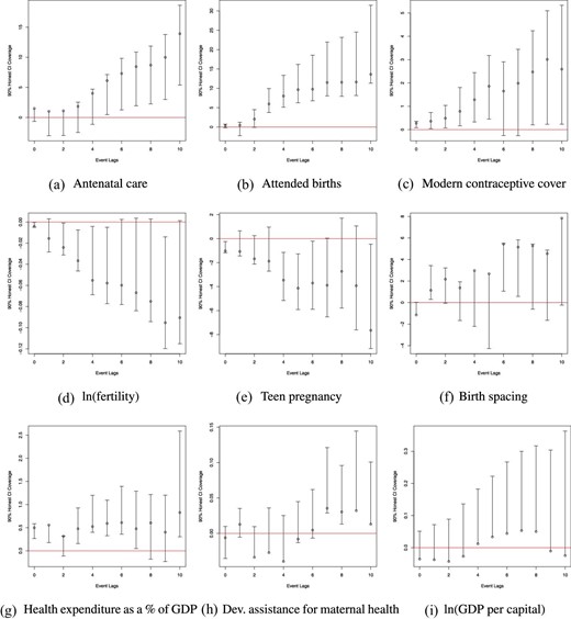 Mechanisms: post-quota coefficients based on “Honest DiD”. Each post-quota coefficient from event study 1 is documented, along with valid inference under Rambachan and Roth (2020)’s “Honest DiD” methods. Here, in place of assuming parallel trends in quota and non-quota countries, valid 95% confidence intervals are constructed under the assumption that post-quota trends in quota countries relative to non-adopters would have followed their prevailing path from the pre-quota period, permitting violations of standard parallel trend assumptions.