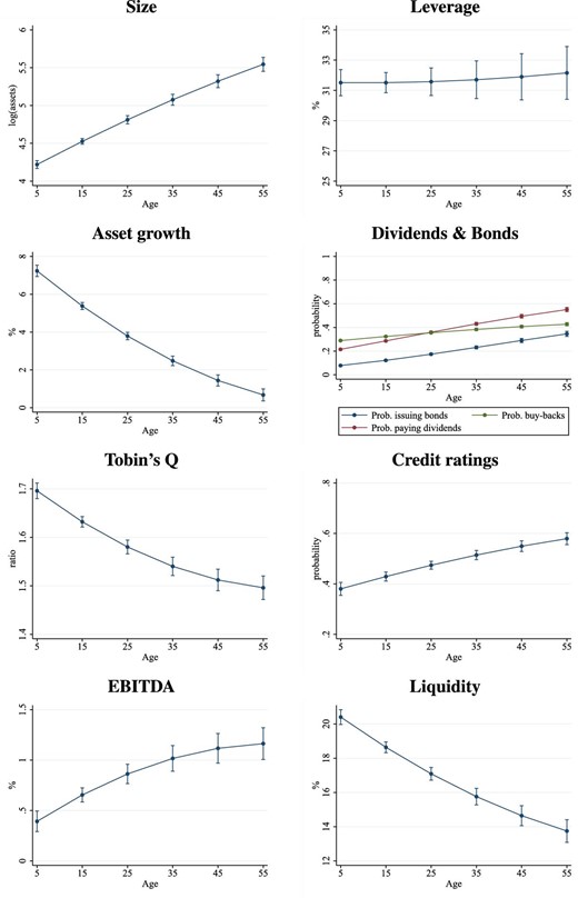 Descriptive statistics by age. Each panel reports the predicted values for each variable by age. Each panel uses a regression of the variable of interest on age and age squared conditional on sector-time fixed effects and firms’ controls as detailed in Section 2. 90% standard error bands. Standard errors are clustered by firm and time. Size is measured by the log of total assets. Asset growth is the growth rate of total assets. Tobin’s Q is the ratio of the market value of total assets to the book value. EBITDA is earnings before interest tax and depreciation, measured as sales net of costs divided by total assets. Leverage is total debt relative to total assets. Dividends and bonds are based the probability of paying cash dividends, buying back stock or having a issued a bond. Credit rating captures the probability that a firm of a given age has an investment grade (higher than BBB) rating on its (short or long term) debt. Liquidity means total short term cash and investments relative to total assets.