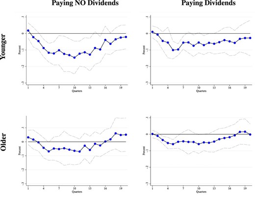 Response of employment by age and dividend status. This figure shows the impulse response functions for employment growth following a 25 bp increase in the one year interest rate. Employment is defined as the number of employees reported (Compustat variable EMP), which is only available in the annual Compustat database. To maintain the same econometric approach as used for all other results, we therefore convert these to quarterly data using linear interpolation. The interest rate is interacted with binary indicators based on age and dividend status. Younger refers to $<15$ years since incorporation and older refers to $>15$ years since incorporation. No dividends means the firm did not pay cash dividends in the previous year. The IRFs are estimated using the LP-IV approach described in the text. Dotted lines are 90% standard error bands. Standard errors are computed using the Driscoll–Kraay method, clustering by firm and time, which is robust to very general forms of cross-sectional and temporal dependence.