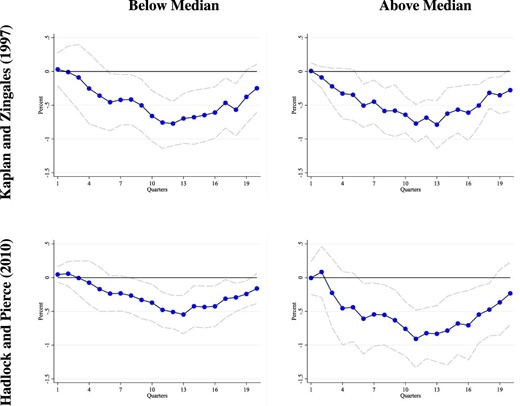 Response of investment: other financial constraints indices. This figure shows the impulse response functions for the investment ratio following a 25 bp increase in the one year interest rate, splitting firms using alternative indices for financial constraints. The interest rate is interacted with binary indicators based on whether the firm has an above or below median value of each financial constraints index. The Kaplan and Zingales (1997) index $= -1.001909 CF + 3.139193 TLTD -- 39.36780 TDIV - 1.314759 CASH + 0.2826389 Q$, where CF = Cashflow, TLTD = Total long term debt, TDIV total dividents, CASH = Cash and short term investments, and Q = Tobin’s Q. The Hadlock and Pierce (2010) index $= -0.737 Size + 0.043 Size^2 - 0.040\, Age$, where Age is the minimum of age and 37 years and size is truncated at $4.5bn (2004) book assets. The IRFs are estimated using the LP-IV approach described in the text. Dotted lines are 90% standard error bands. Standard errors are computed using the Driscoll–Kraay method, clustering by firm and time, which is robust to very general forms of cross-sectional and temporal dependence.
