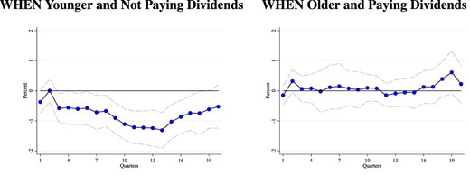 Exploiting only within-firm variation over the life-cycle. This figure shows the IRFs for the investment rate following a 25 bp increase in the one year interest rate. Only firms who eventually become old and pay dividends are kept for this exercise. We then examine the response of these firms to a monetary policy shock when they are old and when they are young. Young refers to less than 15 years since incorporation. The IRFs are estimated using the LP-IV approach described in the text. Dotted lines are 90% standard error bands. Standard errors are computed using the Driscoll–Kraay method, clustering by firm and time, which is robust to very general forms of cross-sectional and temporal dependence.