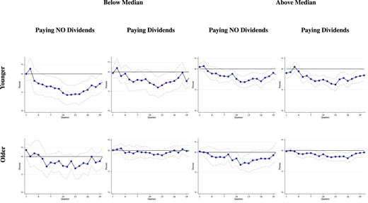 Response of investment by age, dividends paid and collateral share. This figure shows the IRFs for the investment rate following a 25 bp increase in the one year interest rate. The interest rate is interacted with binary indicators based on age, dividend status, and size. Younger refers to <15 and older refers to >15 years since incorporation. No dividends means the firm did not pay cash dividends in the previous year. Below median refers to those firms below the median market value of collateral/lagged total assets in the previous year. The IRFs are estimated using the LP-IV approach described in the text. Dotted lines are 90% standard error bands. Standard errors are computed using the Driscoll–Kraay method, clustering by firm and time, which is robust to very general forms of cross-sectional and temporal dependence.