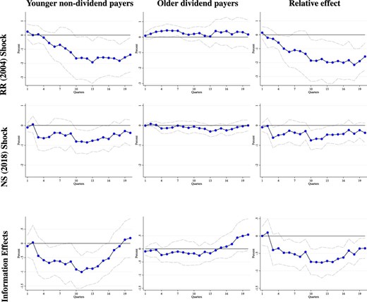Response of investment using different shock identification schemes. This figure shows the IRFs for the investment rate following a 25 bp increase in the one year interest rate. Relative to Figure 3: (i) The first row uses the Romer and Romer (2004) shocks (extended by Wieland and Yang 2020 to 2007) in the main regression. This series only uses data to 2007 given the lack of variation in the Federal Funds Rate after 2008. (ii) The second row reconstructs the monetary policy shocks by re-estimating the Gertler and Karadi (2015) proxy-VAR using the high frequency “Policy News Shock” from Nakamura and Steinsson (2018a). (iii) The third row includes controls for the change in the central bank’s forecast for GDP, inflation and unemployment for the current quarter and two and four quarters ahead. Forecast data come from the Philadelphia Fed’s Greenbook Data Set. Results are similar including more forecasts although the standard errors become wider. The IRFs are estimated using the LP-IV approach described in the text. Dotted lines are 90% standard error bands. Standard errors are computed using the Driscoll–Kraay method, clustering by firm and time, which is robust to very general forms of cross-sectional and temporal dependence.