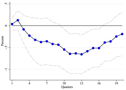 Average response of investment to an increase in interest rates. This figure shows the impulse response function (IRF) for the investment rate following a 25 bp increase in the one year interest rate. The IRFs are estimated using the LP-IV approach described in the text. The regression does not allows for heterogeneity across groups and the IRF is therefore the average effect across all firms in the sample and facilitates comparison with macroeconomic IRFs using time series data. Dotted lines are 90% standard error bands. Standard errors are computed using the Driscoll–Kraay method, clustering by firm and time, which is robust to very general forms of cross-sectional and temporal dependence.