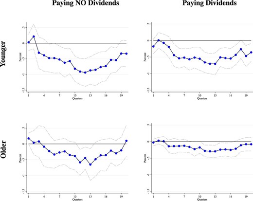 Response of investment by age and dividend status. This figure shows the impulse response functions for the investment rate following a 25 bp increase in the one year interest rate. The interest rate is interacted with binary indicators based on age and dividend status. Younger refers to <15 years since incorporation and older refers to >15 years since incorporation. No dividends means the firm did not pay cash dividends in the previous year. The IRFs are estimated using the LP-IV approach described in the text. Dotted lines are 90% standard error bands. Standard errors are computed using the Driscoll–Kraay method, clustering by firm and time, which is robust to very general forms of cross-sectional and temporal dependence.