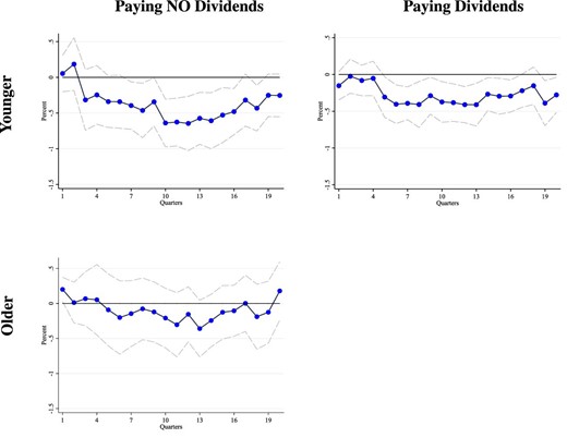 Response of investment by age and dividends relative to older firms paying dividends. This figure shows the impulse response functions for the investment rate following a 25 bp increase in the one year interest rate. The interest rate is interacted with binary indicators based on age and dividend status. Younger refers to <15 years since incorporation and older refers to >15 years since incorporation. No dividends means the firm did not pay cash dividends in the previous year. Relative to the results in Figure 3, this specification includes the interest rate as a regressor on its own. The IRFs are relative to older dividend-paying firms. The IRFs are estimated using the LP-IV approach described in the text. Dotted lines are 90% standard error bands. Standard errors are computed using the Driscoll–Kraay method, clustering by firm and time, which is robust to very general forms of cross-sectional and temporal dependence.