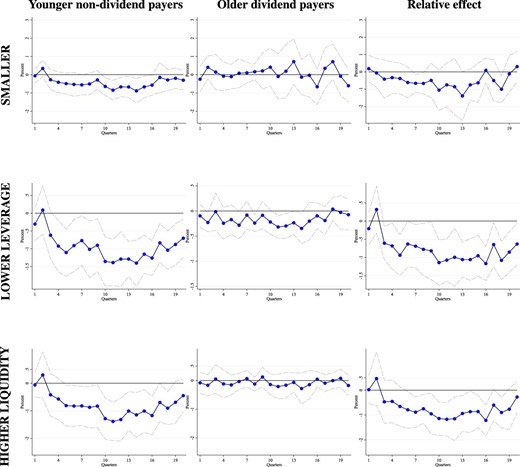 Controlling for other firm characteristics. This figure shows the IRFs for the investment rate following a 25 bp increase in the one year interest rate. We run separate regressions for each row. In each row, the interest rate is interacted with three sets of group dummies based on a firm’s age, dividend status and their position in either the size, leverage or liquidity distribution. Younger means less than 15 years since incorporation. Size refers to total assets in the previous year. Leverage is total debt relative to assets in the previous year. Liquidity is cash relative to total assets in the previous year. For size, leverage and liquidity we display the results using the most responsive quartile when the data are cut using these variables alone (see Online Appendix E). Smaller and lower leverage refers to the bottom quartile of each distribution. Higher liquidity refers to the top quartile of the liquidity distribution. The relative effect column refers to separate specifications where the IRFs are estimated relative to older firms paying dividends. The IRFs are estimated using the LP-IV approach described in the text. Dotted lines are 90% standard error bands. Standard errors are computed using the Driscoll–Kraay method, clustering by firm and time, which is robust to very general forms of cross-sectional and temporal dependence.