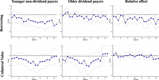 Response of firm finance: borrowing and collateral. This figure shows the IRFs for the investment rate following a 25 bp increase in the one year interest rate. We run separate regressions per each row. The first row shows the response of total real debt growth (annualized). The second row shows the response of real collateral value growth (market value). The market value of collateral is constructed using the change in the book value of corporate real estate assets and using state house price variation as discussed in the data appendix (Online Appendix A). Young refers to less than 15 years since incorporation. The relative effect column refers to separate specifications where the IRFs are estimated relative to older firms paying dividends. The IRFs are estimated using the LP-IV approach described in the text. Dotted lines are 90% standard error bands. Standard errors are computed using the Driscoll–Kraay method, clustering by firm and time, which is robust to very general forms of cross-sectional and temporal dependence.