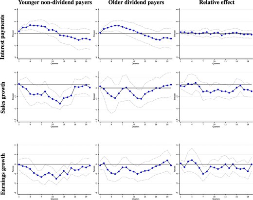 Response of firm finance: sales, earnings, and interest payments. This figure shows the IRFs for the investment rate following a 25 bp increase in the one year interest rate. We run separate regressions per each row. The first row shows the response of (log) interest payments. The second row shows the response of real sales growth (year on year). The third row shows the response of real earnings growth (measured using the real growth rate of EBITDA). The relative effect column refers to separate specifications where the IRFs are estimated relative to older firms paying dividends. Young means less than 15 years since incorporation. The IRFs are estimated using the LP-IV approach described in the text. Dotted lines are 90% standard error bands. Standard errors are computed using the Driscoll–Kraay method, clustering by firm and time, which is robust to very general forms of cross-sectional and temporal dependence.