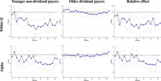 Response of investment: conditioning on Tobin’s Q and Alpha. This figure shows the IRFs for the investment rate following a 25 bp increase in the one year interest rate. We run separate regressions for each row. In each row, the interest rate is interacted with three sets of group dummies based on a firm’s age, dividend payment status and the distribution of each firm’s Tobin’s Q, and Alpha, which we estimate from a CAPM type regression. For both variables, we display the results using the top quartile of the distribution, which is most responsive group when the data are cut using these variables alone (see the Online appendix). The relative effect column refers to separate specifications where the IRFs are estimated relative to older firms paying dividends. Young refers to less than 15 years since incorporation. The IRFs are estimated using the LP-IV approach described in the text. Dotted lines are 90% standard error bands. Standard errors are computed using the Driscoll–Kraay method, clustering by firm and time, which is robust to very general forms of cross-sectional and temporal dependence.