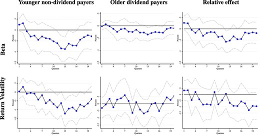 Response of investment: conditioning on beta and volatility. This figure shows the IRFs for the investment rate following a 25 bp increase in the one year interest rate. We run separate regressions for each row. In each row, the interest rate is interacted with three sets of group dummies based on the distribution of each firm’s return volatility and Beta, which we estimate from a CAPM type regression. For both variables, we display the results using the most responsive group when the data are cut using these variables alone (see the Online appendix). For volatility, we use the top quartile of the distribution, for Beta we use firms with a Beta greater than 1. The relative effect column refers to separate specifications where the IRFs are estimated relative to older firms paying dividends. Young refers to less than 15 years since incorporation. The IRFs are estimated using the LP-IV approach described in the text. Dotted lines are 90% standard error bands.