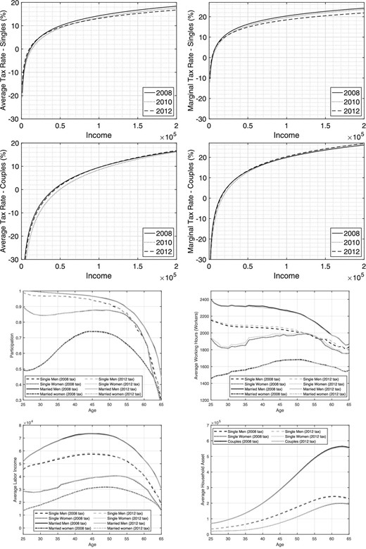 Comparing 2008 and 2012. Top two panels: tax rates. Bottom two panels: outcomes from structural model.
