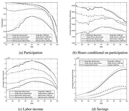 Comparing outcomes from our structural model with the observed variation in taxes (benchmark) with outcomes with a 1969 constant tax regime.