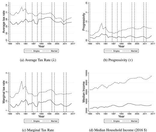 Estimation by household type: average tax rate, progressivity, marginal tax rate, and pre-tax median income. The average and marginal tax rates refer to the median household income for each household type and in each year. Vertical dashed lines: 1969, 1981, 1986, 1990, 1993, 2001, 2003, 2010, 2012 tax reforms.