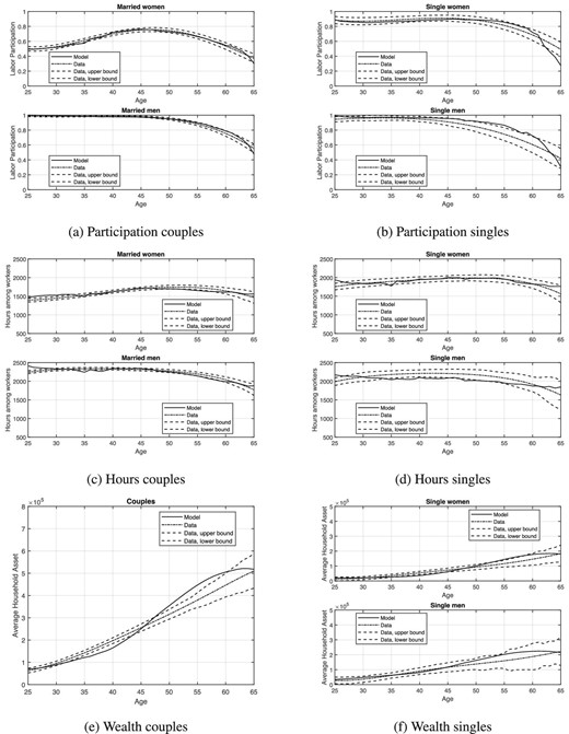 Model-implied participation (top panel), hours (middle panel), wealth (bottom panel), and average and 95% confidence intervals from the PSID. Time-varying taxation as in historical data.