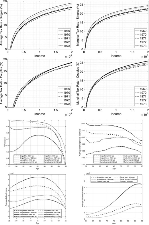 Comparing 1969 and 1973. Top two panels: tax rates. Bottom two panels: outcomes from structural model.