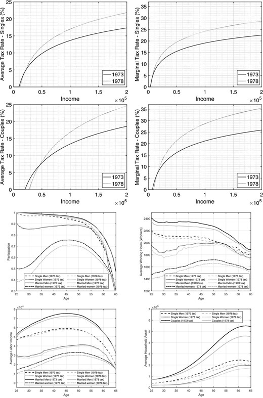 Comparing 1973 and 1978. Top two panels: tax rates. Bottom two panels: outcomes from structural model.