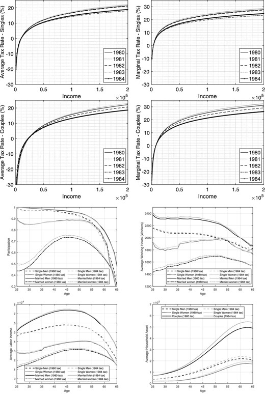 Comparing 1980 and 1984. Top two panels: tax rates. Bottom two panels: outcomes from structural model.