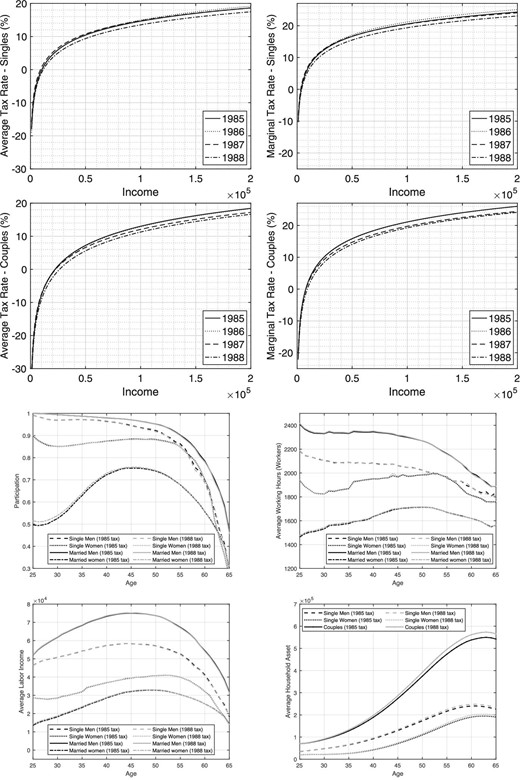 Comparing 1985 and 1988. Top two panels: tax rates. Bottom two panels: outcomes from structural model.