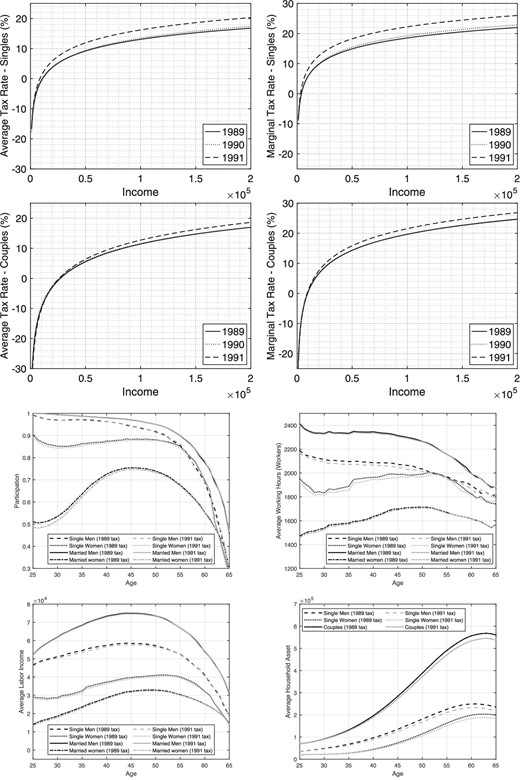Comparing 1989 and 1991. Top two panels: tax rates. Bottom two panels: outcomes from structural model.