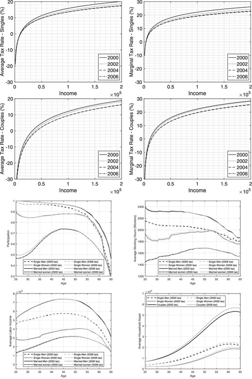 Comparing 2000 and 2006. Top two panels: tax rates. Bottom two panels: outcomes from structural model.