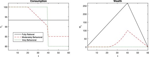 Consumption and wealth of behavioral life-cycle agents. Income is plotted in the dotted line—it is also the very behavioral agent’s consumption. The agent starts life at time 0, receives income $\bar{y}=100$ while working (until period 40), and receives $\bar{y}+\hat{y}=80$ in retirement (period 40–60). The solid line represents a fully rational agent (i.e. $\bar{\kappa }=0$), the dashed line a moderately behavioral agent ($0<\bar{\kappa }<\bar{\kappa }^{\ast }$, for a finite $\bar{\kappa }^{\ast }=|\hat{y}|$), and the dotted line a very behavioral agent ($\bar{\kappa } \ge \bar{\kappa }^{\ast }$), who just consumes current income. The moderately behavioral agent does not save for retirement at first, but starts saving before retirement. The right panel plots the wealth accumulated by the agent.