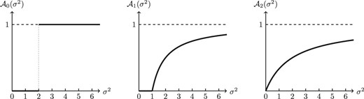Three attention functions $\mathcal {A}_{0},\mathcal {A}_{1}$, and $\mathcal {A}_{2}$, corresponding to fixed cost, linear cost, and quadratic cost, respectively. We see that $\mathcal {A}_{0}$ and $\mathcal {A}_{1}$ induce sparsity—that is, a range where attention is exactly 0. $\mathcal {A}_{1}$ and $\mathcal {A}_{2}$ induce a continuous reaction function. $\mathcal {A}_{1}$ alone induces sparsity and continuity.