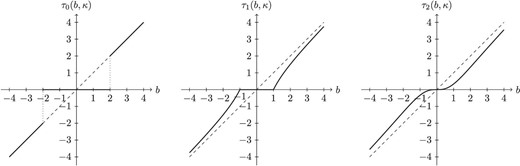 Three truncation functions. Because it gives sparsity and continuity, the $\tau _{1}$ function is recommended.