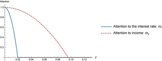 This figure shows the attention to the interest rate ($m_{r}$) and to income ($m_{y}$) as a function of the cost of thinking, $\bar{\kappa }$.