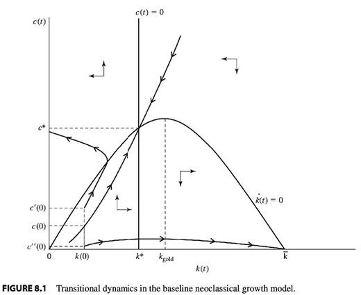 This figure shows the traditional approach to the neoclassical growth model. The agent is supposed to find the unique saddle path leading to non-explosive dynamics. Arguably, this is psychologically quite absurd. The present paper proposes a more behavioral approach. Source: Acemoglu (2008).