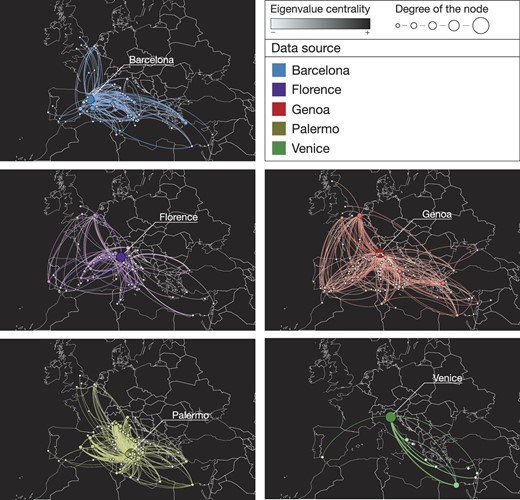 Trade network by city. Each panel represents one of the cities for which we have data. For each of the five networks, we compute the eigenvalue centrality and the degree of the nodes. The color of the edges is a mix of the colors of the origin and destination nodes. The intensity of the color of a node increases with its eigenvalue centrality, while the size of a node increases with its degree.
