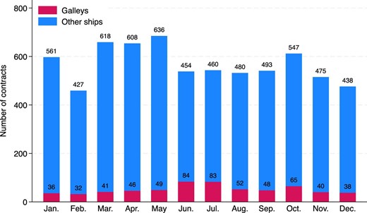 Monthly distribution of contracts.