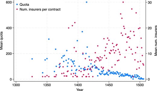 Mean quotas are yearly averages over insurer-contract pairs. Quotas are expressed in gold florins. Mean number of insurers is the yearly average of the number of insurers per contract.