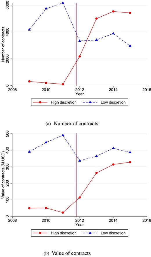 Number and aggregate value of high discretion and other tenders.
