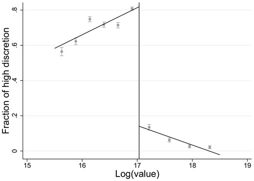 Fraction of high-discretion procedures in the post period.