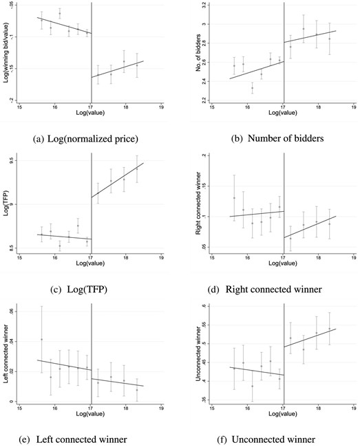 Discontinuities in procurement outcomes in the post-reform period.