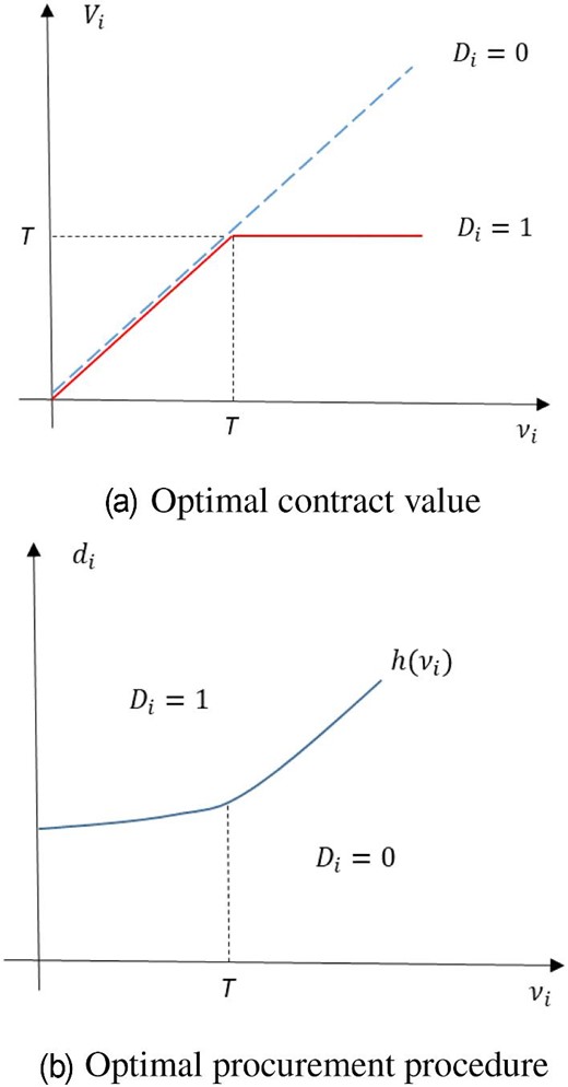 Optimal choices in Regime 2.