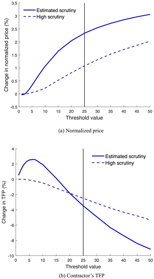 Effects of thresholds on value weighted average outcomes.