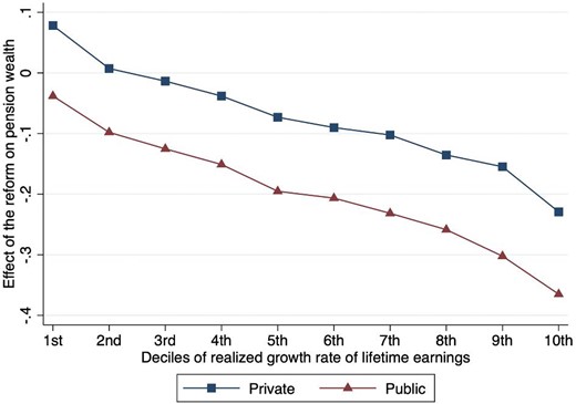 Distributional effects of the reform on pension wealth. The figure reports the effects of the reform on pension wealth against the deciles of realized growth rates of lifetime earnings, for a given cohort (born in 1960–1965), separately for public and private employees. The effects of the reform at the individual level are computed as the log difference of counterfactual pension benefits earned under the pro-rata and the earnings model, fixing retirement age at the pre-reform value.