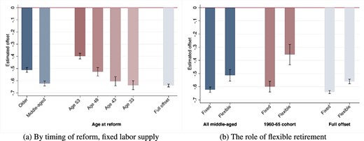 Response of discretionary wealth to changes in pension wealth. The figure reports OLS estimates for equation (9) on simulated data. Each bar corresponds to the point estimate for the model-predicted offset between public pension and discretionary wealth, in various counterfactual experiments. A total of 95% confidence intervals are also reported. Panel (a) reports the results for the offset by the timing of the reform over the households’ life-cycle, keeping retirement age at the pre-reform levels. The first two bars on the left correspond to the estimated offset for older and middle-aged workers, respectively. Bars 3–6 indicate the estimated offset for the cohorts of workers born in the years 1940–1944, 1945–1949, 1950–1954, and 1960–1964, respectively. The last bar on the right of panel (a) corresponds to the offset estimated for households that face the introduction of the reform at the beginning of the working life. Panel (b) compares the offset shutting off endogenous retirement and allowing for flexible retirement choices of middle-aged workers (first two bars on the left), the cohort of workers born in 1960–1964 (bars 3 and 4) and households that face the introduction of the reform at the beginning of the working life (bars 5 and 6).